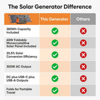 300-Watt Portable Solar Generator W/ Foldable 60-Watt Monocrystalline Solar Panel and 280Wh for Camping, RV, Outdoor Use — Comparison