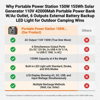Portable Power Station 150W 155Wh Solar Generator 110V 42000Mah Portable Power Bank W/Ac Outlet, 6 Outputs External Battery Backup LED Light for Outdoor Camping — Comparison