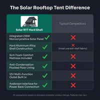 Rooftop Tent Hard Shell,Solar Panel Roof Top Tent Hardshell, Pop up Rooftop Camping for Jeep Truck Car SUV Van Wrangler. — Comparison